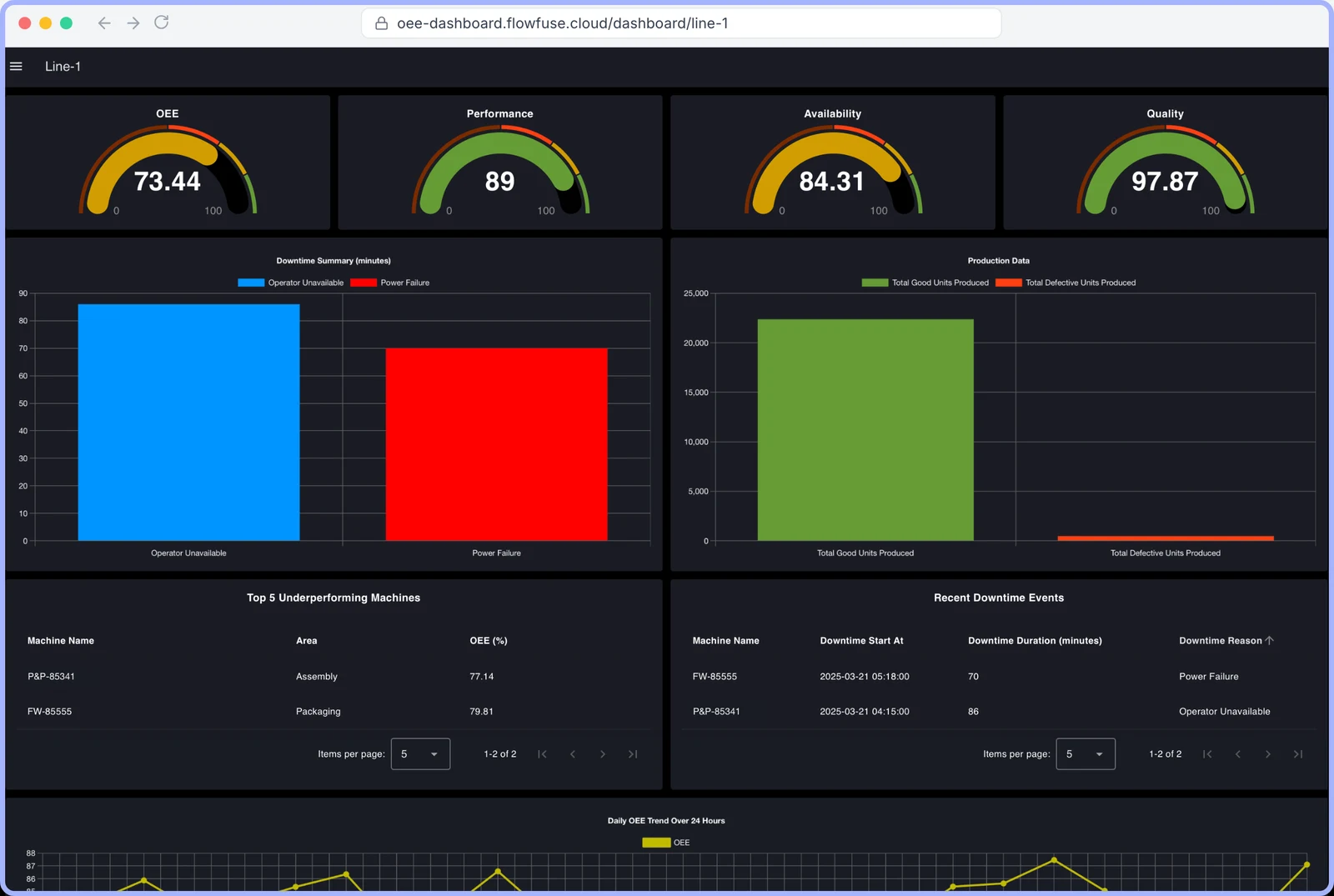 A FlowFuse OEE dashboard showing OEE, performance, availability and quality gauges, a downtime summary, production counts, the top underperforming machines, recent downtime events and a daily OEE trend