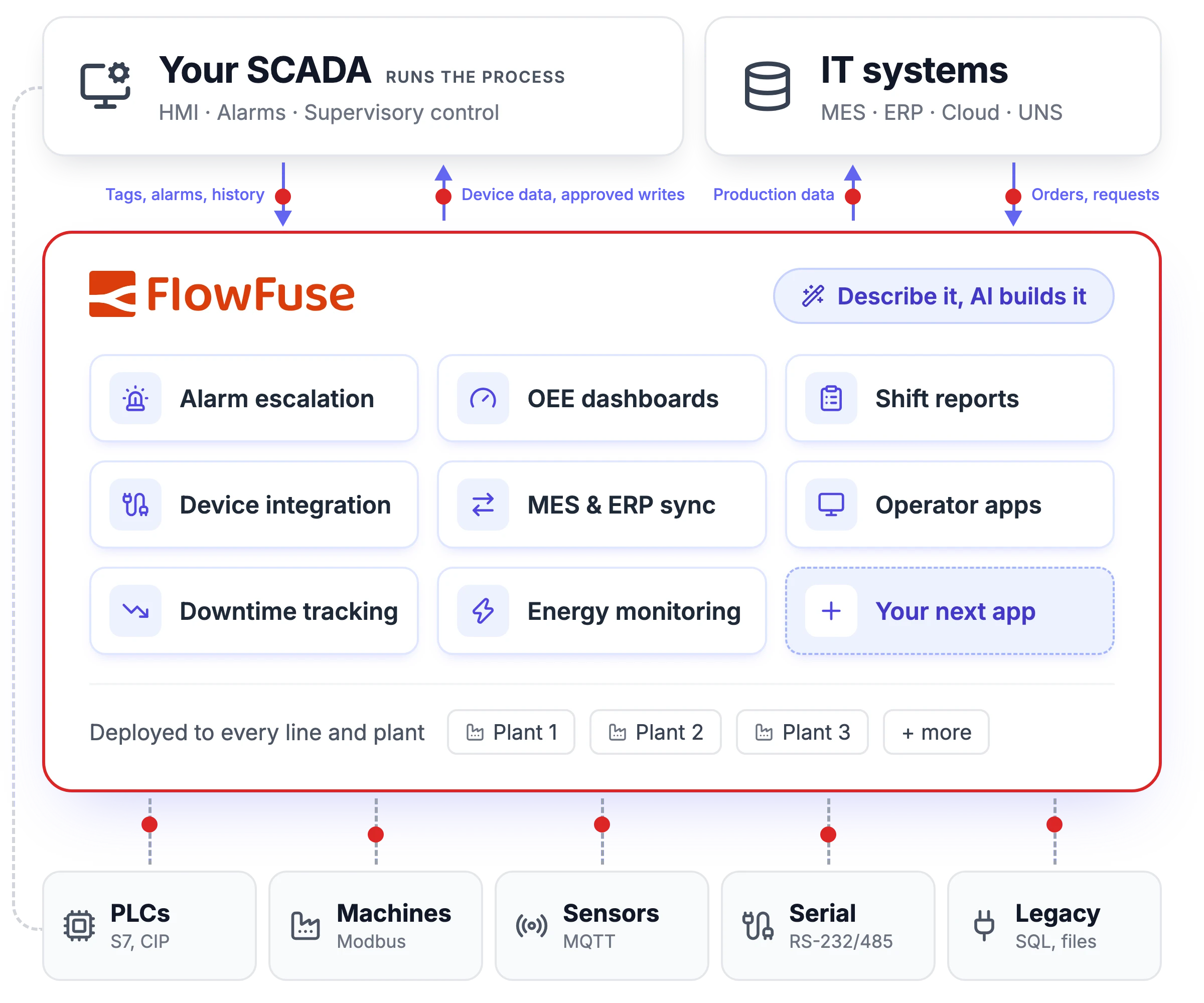 Diagram: your SCADA keeps running the process with HMI, alarms and supervisory control, next to IT systems such as MES, ERP, the cloud and a UNS. FlowFuse sits between them and the shop floor: it reads tags, alarms and history from the SCADA and sends back device data and approved writes, sends production data to IT systems and receives orders and requests, and connects PLCs, machines, sensors, serial devices and legacy systems. Apps built with FlowFuse, such as alarm escalation, OEE dashboards, shift reports, device integration, MES and ERP sync, operator apps, downtime tracking and energy monitoring, are deployed to every plant